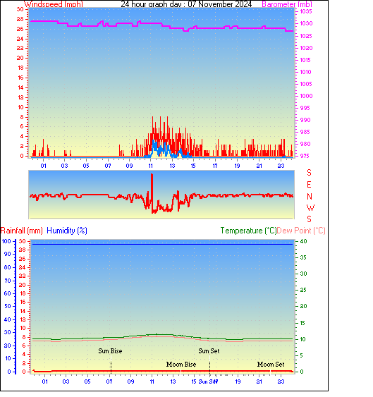 24 Hour Graph for Day 07