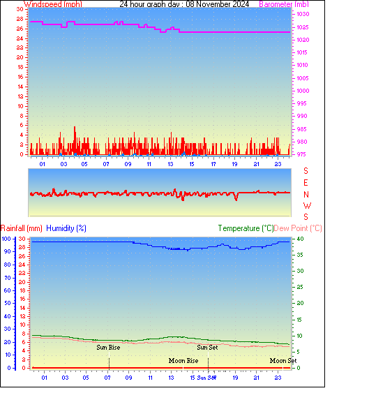 24 Hour Graph for Day 08