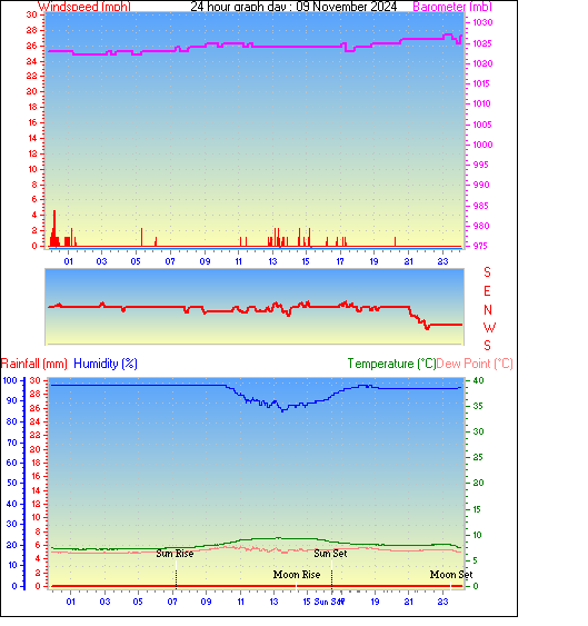 24 Hour Graph for Day 09