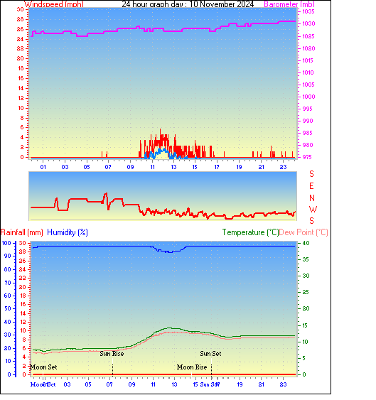 24 Hour Graph for Day 10