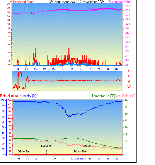 24 Hour Graph for Day 11