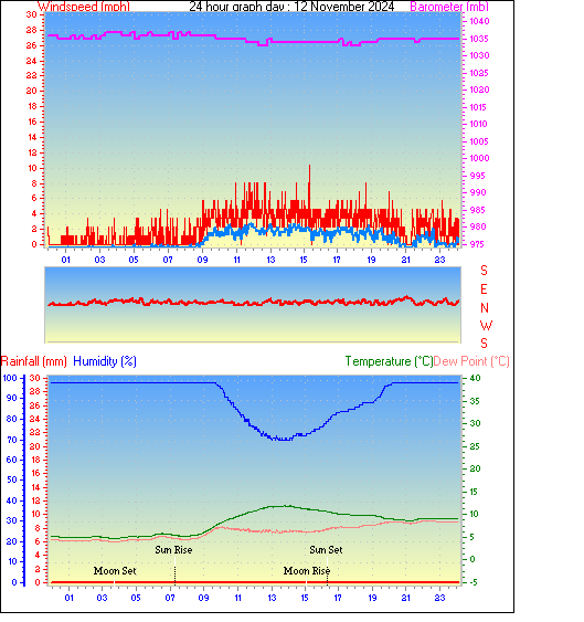 24 Hour Graph for Day 12