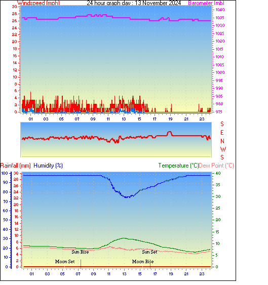 24 Hour Graph for Day 13