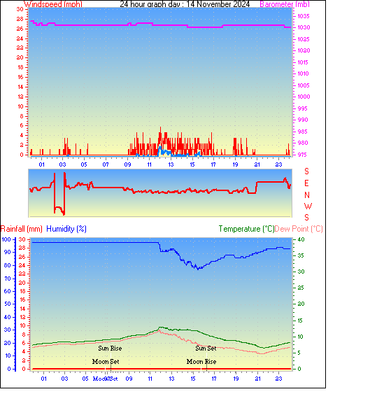 24 Hour Graph for Day 14