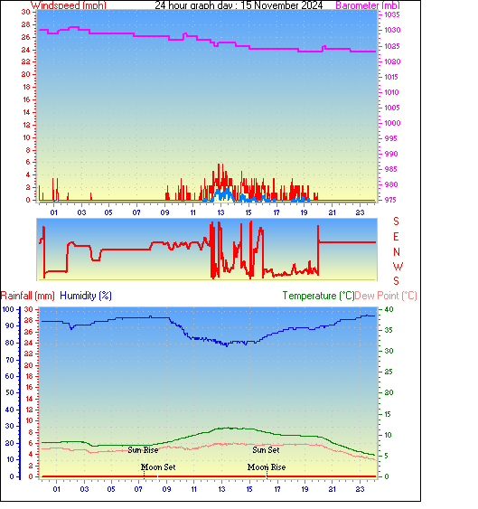 24 Hour Graph for Day 15