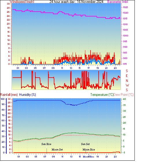 24 Hour Graph for Day 16