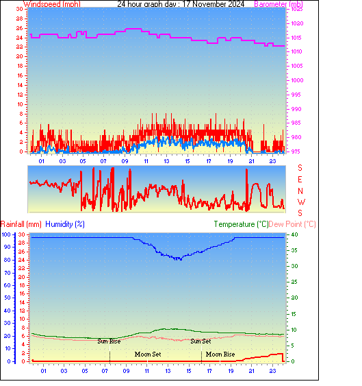 24 Hour Graph for Day 17