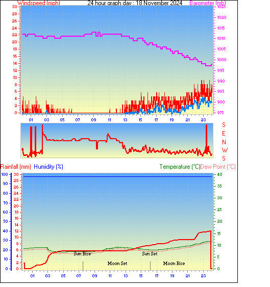 24 Hour Graph for Day 18