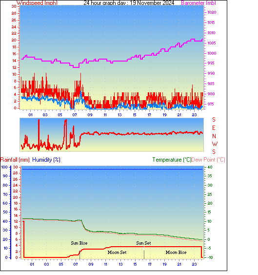 24 Hour Graph for Day 19