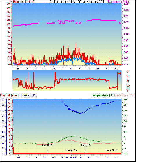 24 Hour Graph for Day 20