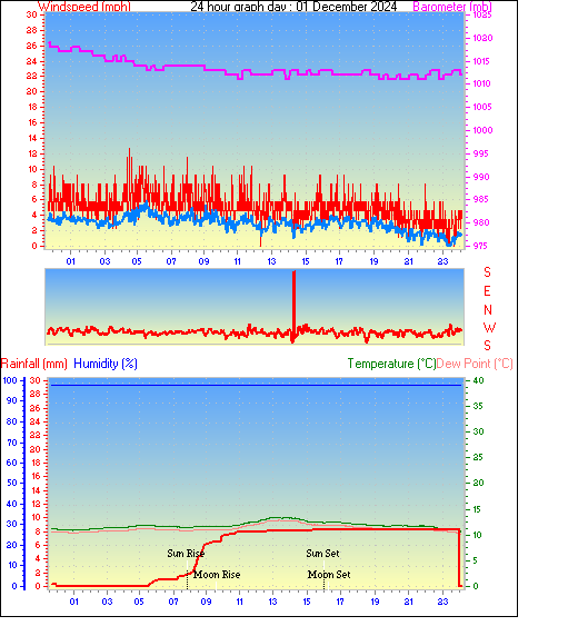 24 Hour Graph for Day 01