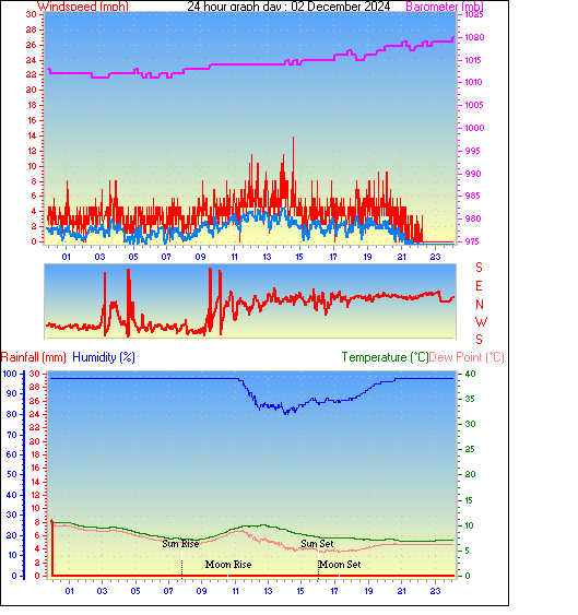 24 Hour Graph for Day 02