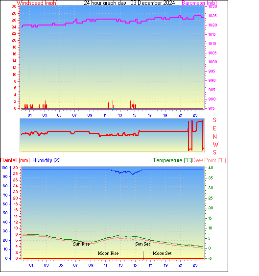 24 Hour Graph for Day 03