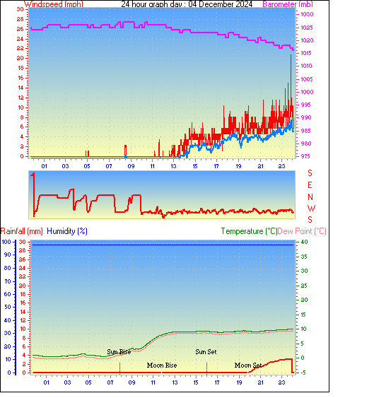 24 Hour Graph for Day 04