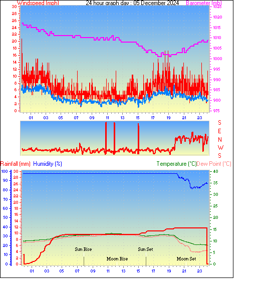 24 Hour Graph for Day 05