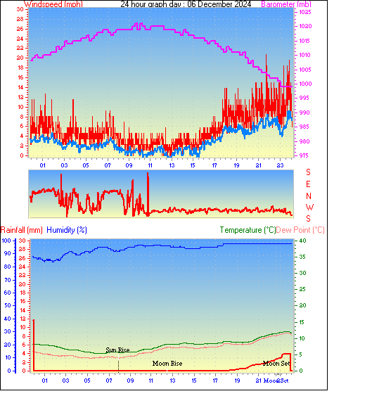 24 Hour Graph for Day 06