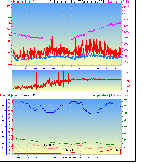 24 Hour Graph for Day 07