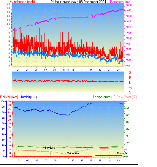 24 Hour Graph for Day 08