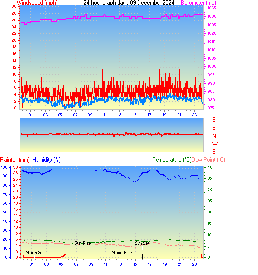 24 Hour Graph for Day 09