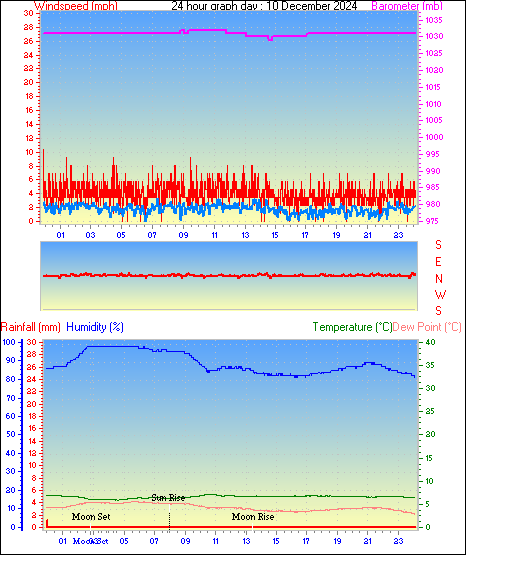 24 Hour Graph for Day 10