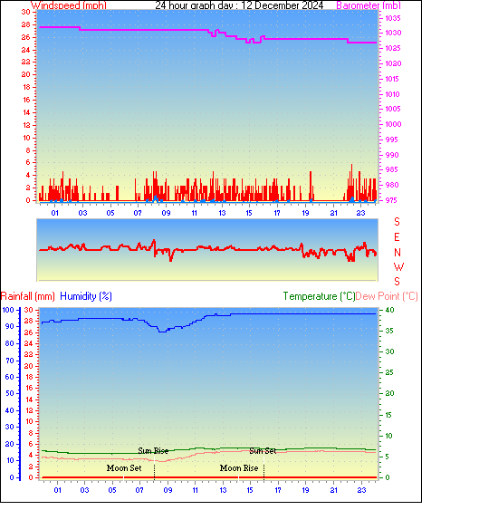 24 Hour Graph for Day 12