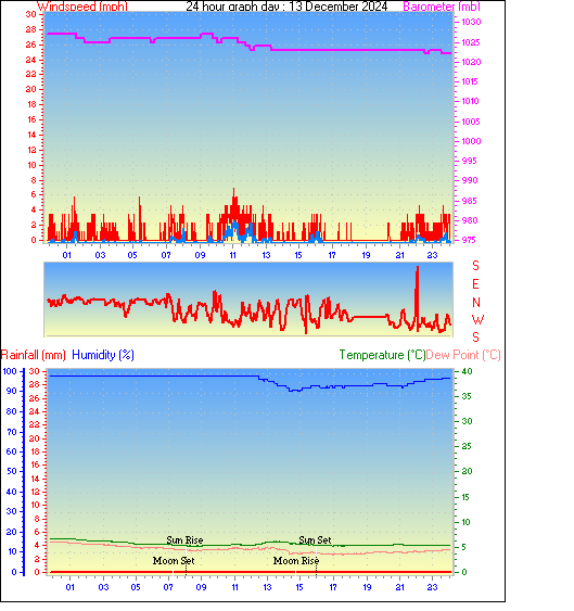 24 Hour Graph for Day 13