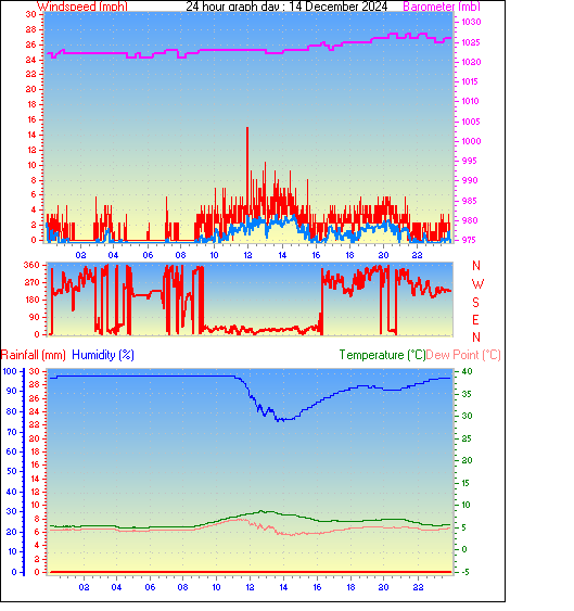 24 Hour Graph for Day 14