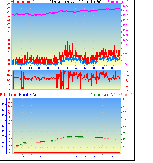 24 Hour Graph for Day 15