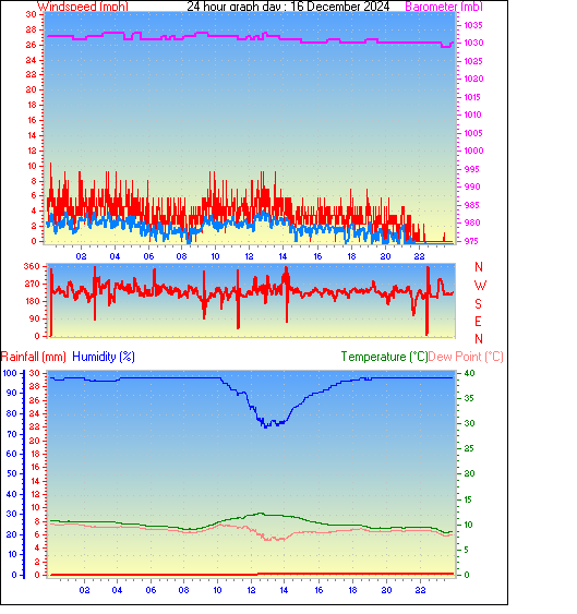 24 Hour Graph for Day 16