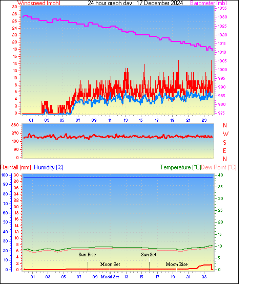 24 Hour Graph for Day 17