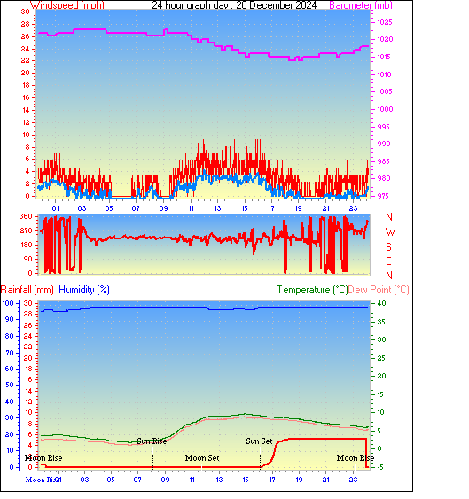 24 Hour Graph for Day 20