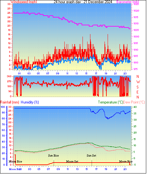 24 Hour Graph for Day 21