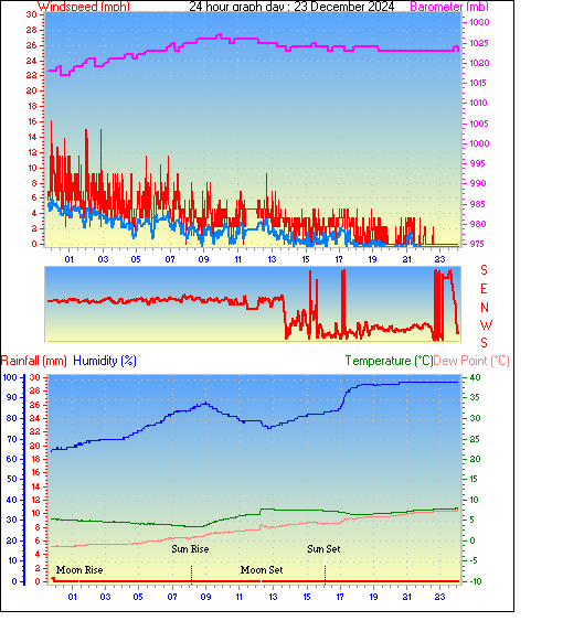 24 Hour Graph for Day 23