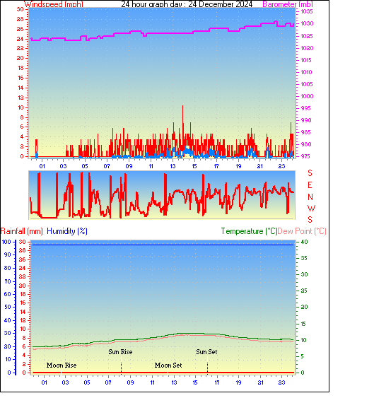 24 Hour Graph for Day 24