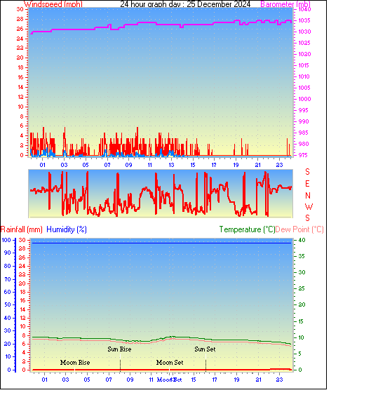 24 Hour Graph for Day 25