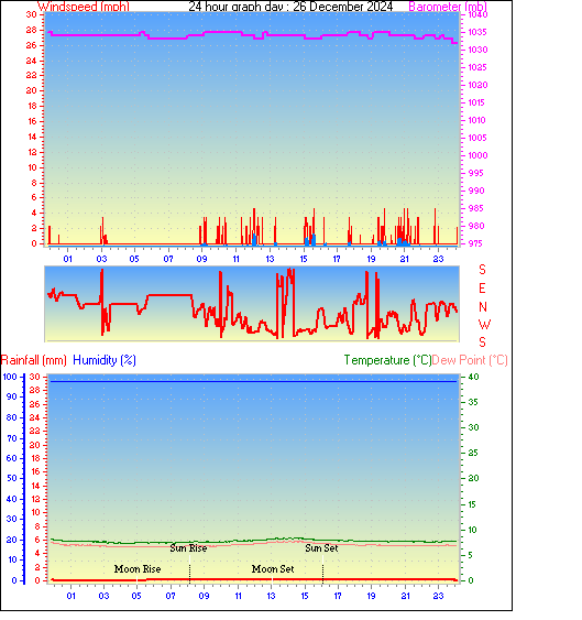 24 Hour Graph for Day 26