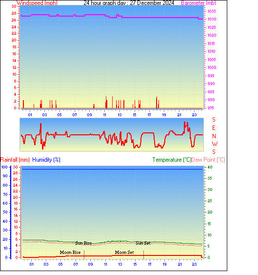 24 Hour Graph for Day 27