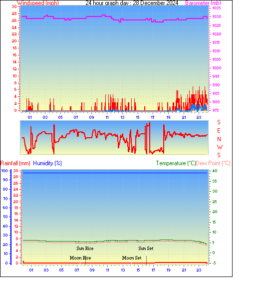 24 Hour Graph for Day 28