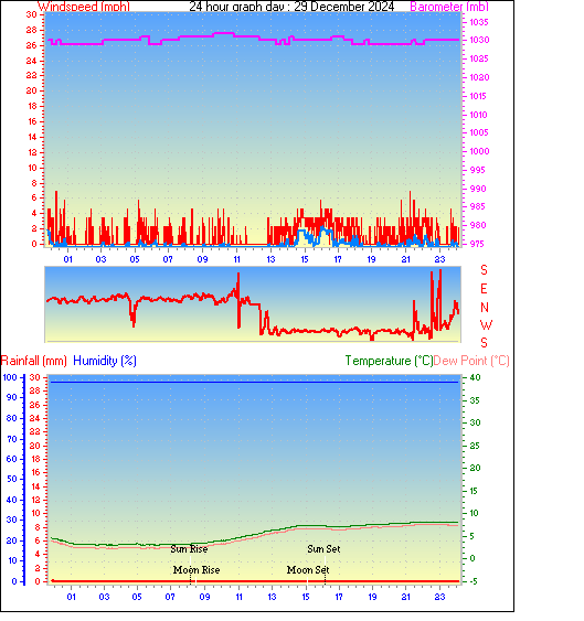 24 Hour Graph for Day 29