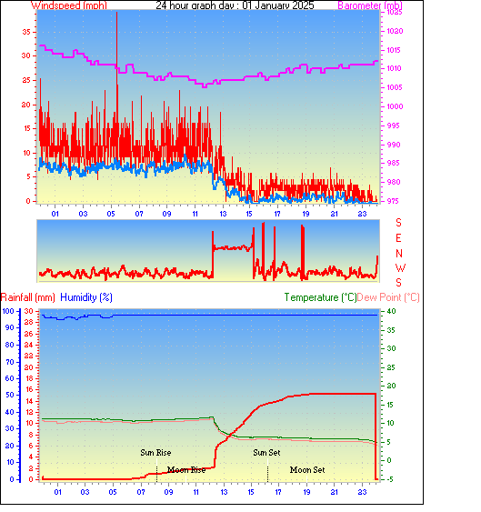 24 Hour Graph for Day 01