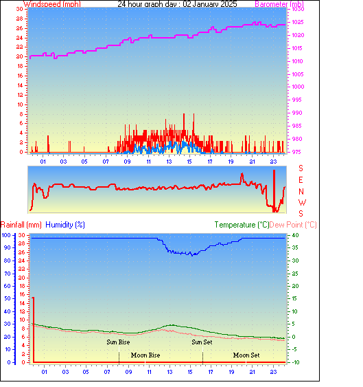 24 Hour Graph for Day 02