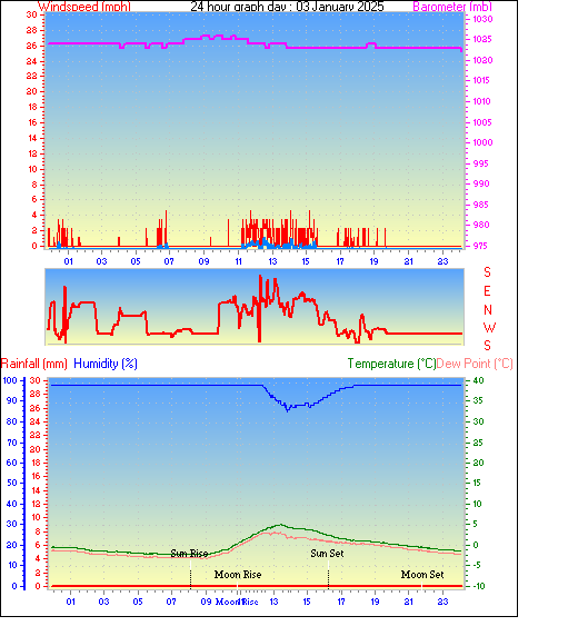 24 Hour Graph for Day 03