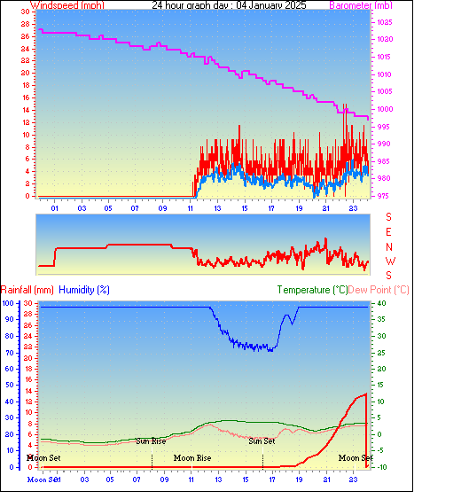 24 Hour Graph for Day 04