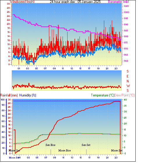 24 Hour Graph for Day 05