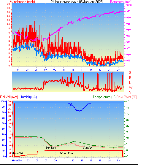 24 Hour Graph for Day 06