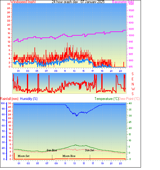 24 Hour Graph for Day 07