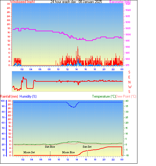 24 Hour Graph for Day 08