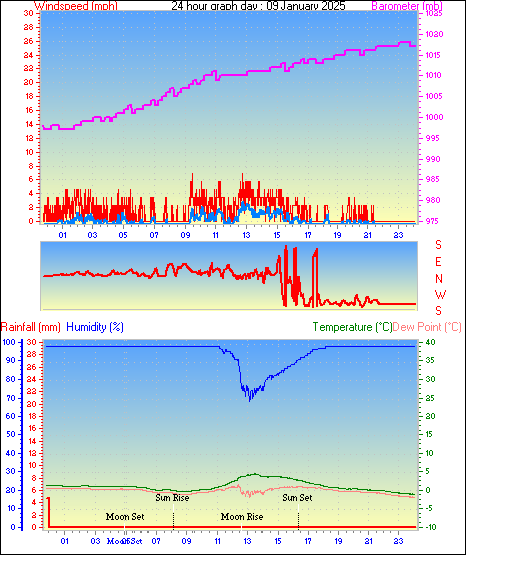 24 Hour Graph for Day 09