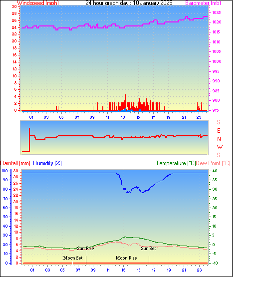 24 Hour Graph for Day 10