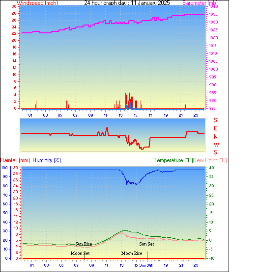 24 Hour Graph for Day 11